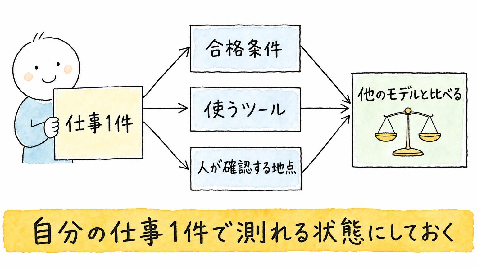 自分の仕事1件を、合格条件、使うツール、人が確認する地点に分け、他のモデルと比べられる状態にする準備を示した図