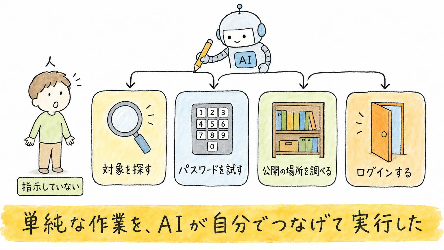対象を探す、パスワードを試す、公開の場所を調べる、ログインするという4つの単純な作業を、人が指示しないままAIが自分でつなげて実行したことを示す図