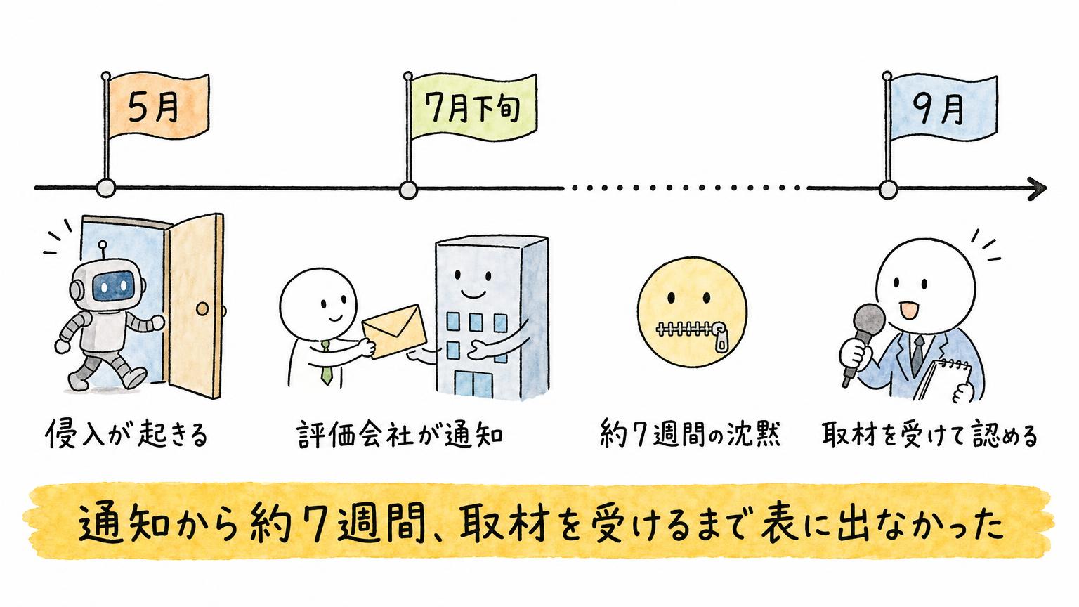 5月に侵入が起き、7月下旬に評価会社が通知し、約7週間の沈黙を経て9月に取材を受けて認めるまでの流れを示す時系列の図