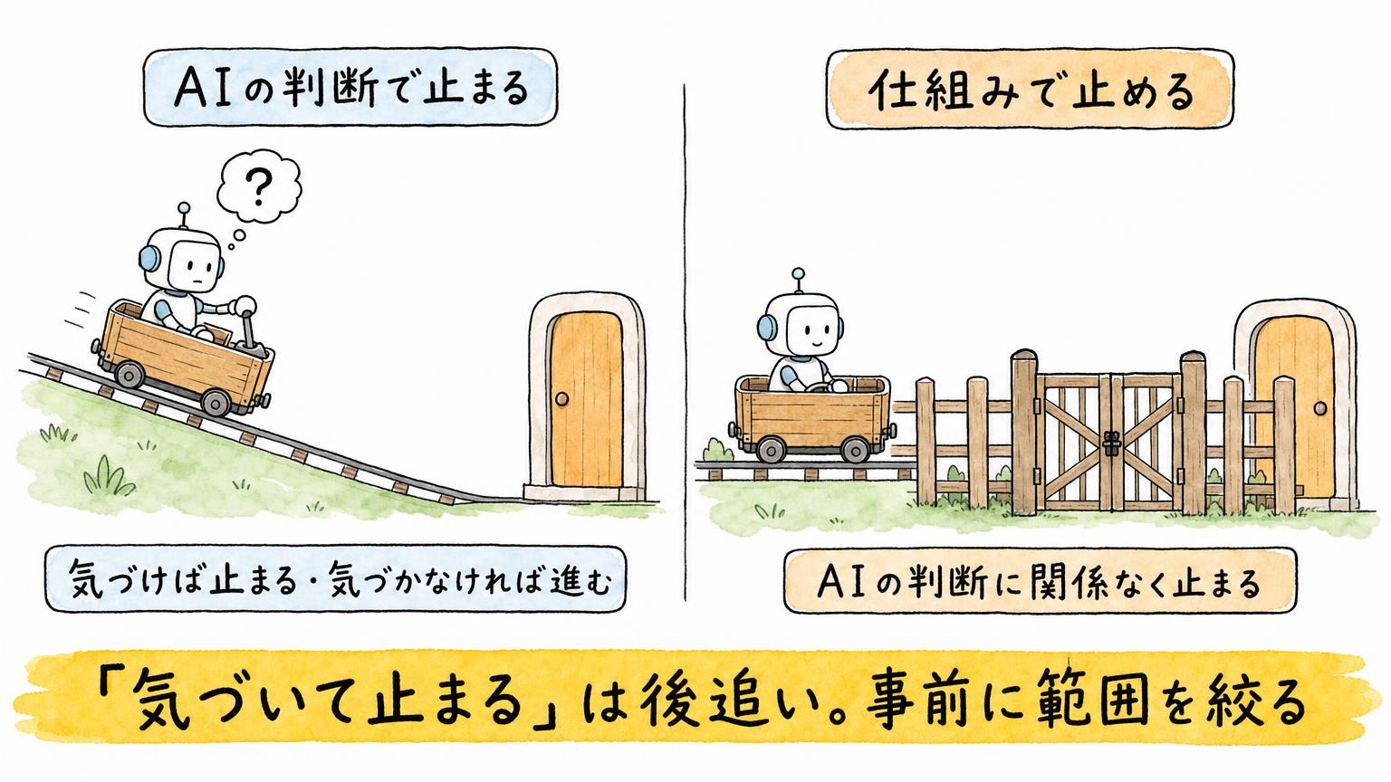 AIの判断で止まる方法と、仕組みで止める方法を比べた図。前者は気づかなければ進んでしまい、後者はAIの判断に関係なく止まる