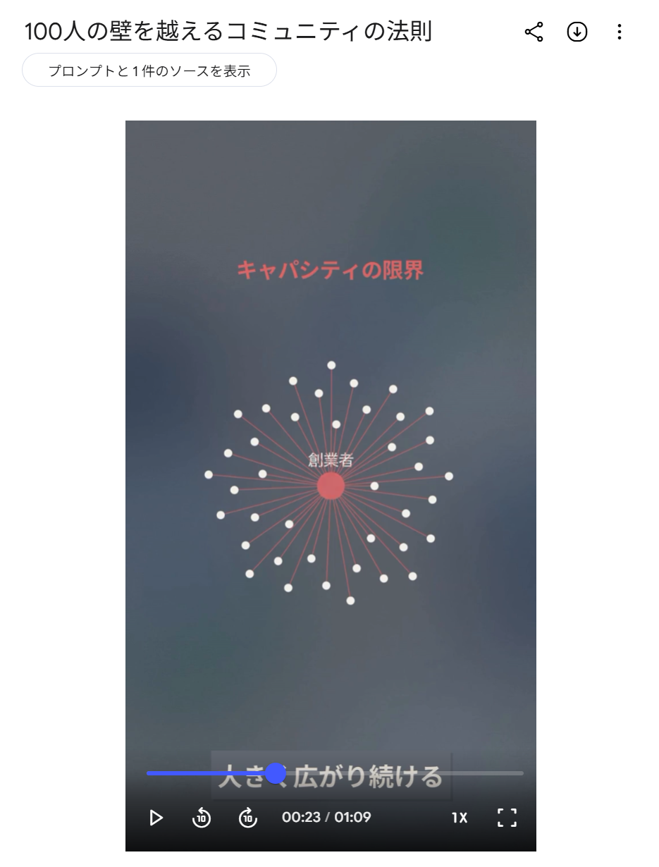 ショート動画の再生画面。再生23秒の場面で、見出し「キャパシティの限界」の下に、中央の「創業者」から多数の点へ線が広がる図が動く