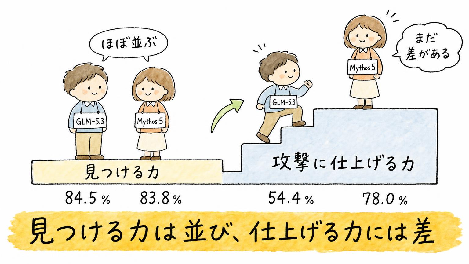 欠陥を見つける力ではGLM-5.3とMythos 5がほぼ並び、攻撃に仕上げる力ではMythos 5が先に進むことを、2段の階段で比べた図