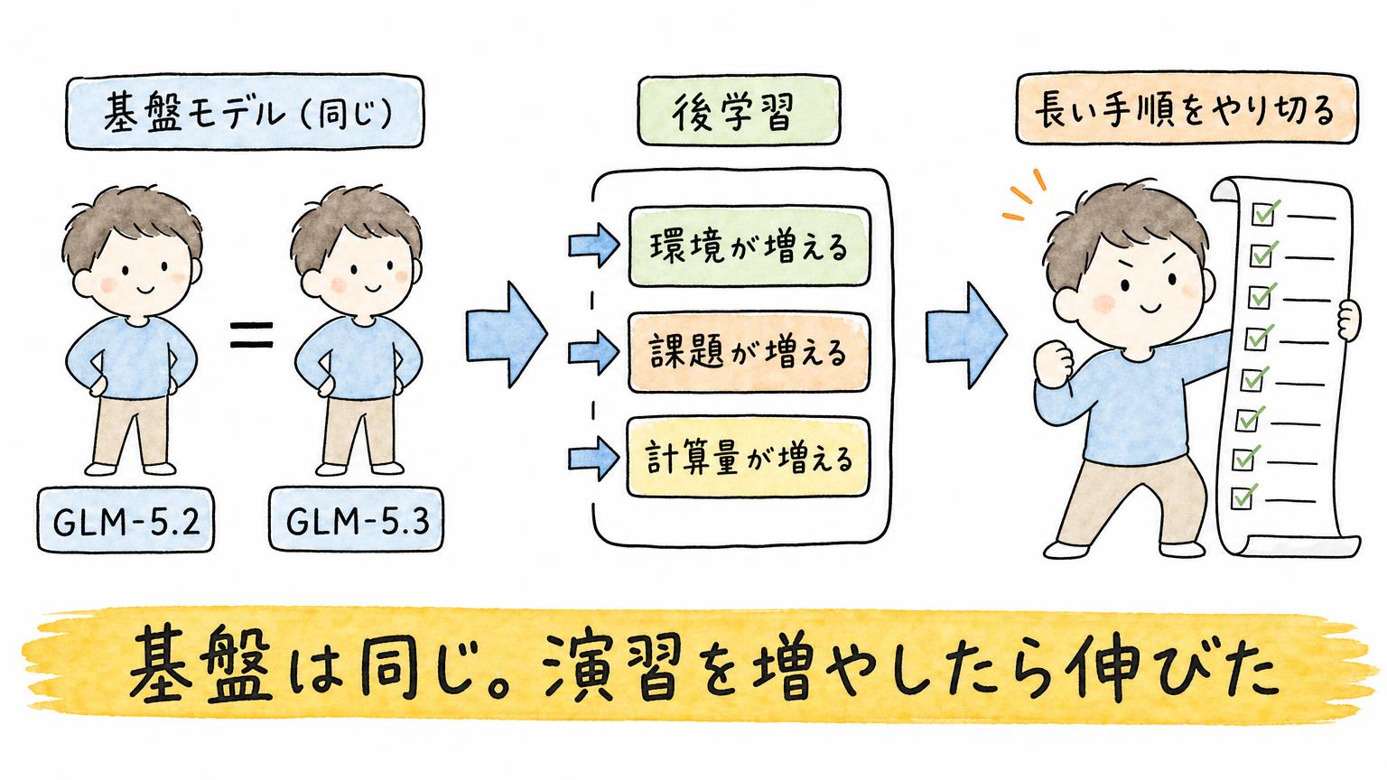 基盤モデルは同じまま、環境と課題と計算量を増やした後学習でGLM-5.2からGLM-5.3へ伸び、長い手順をやり切れるようになったことを示す図