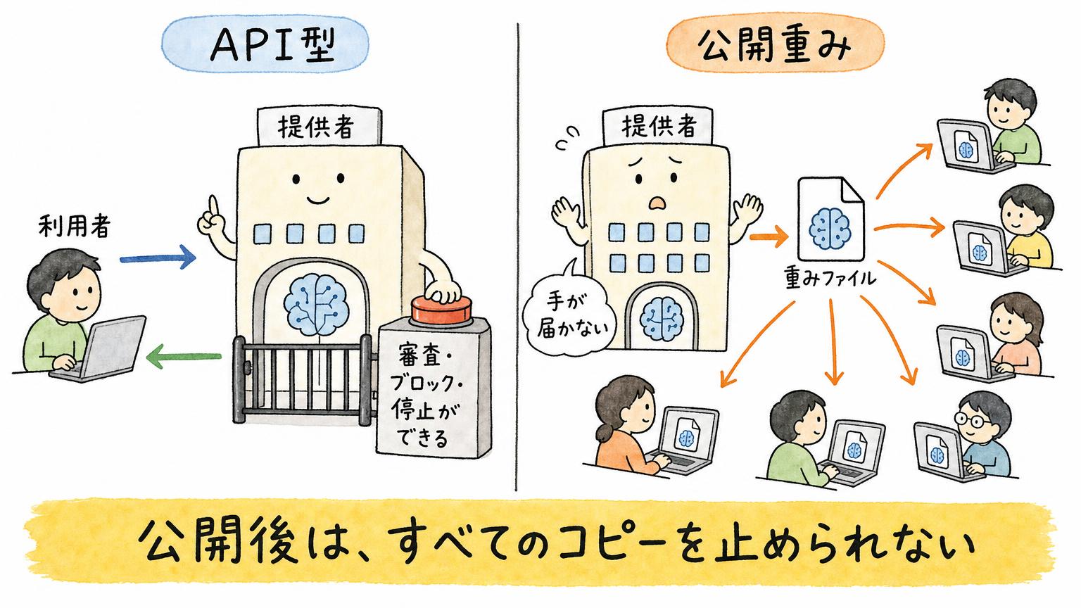 APIでは提供者が審査・ブロック・停止できるのに対し、公開重みではコピーが各地に広がり提供者の手が届かなくなることを比べた図