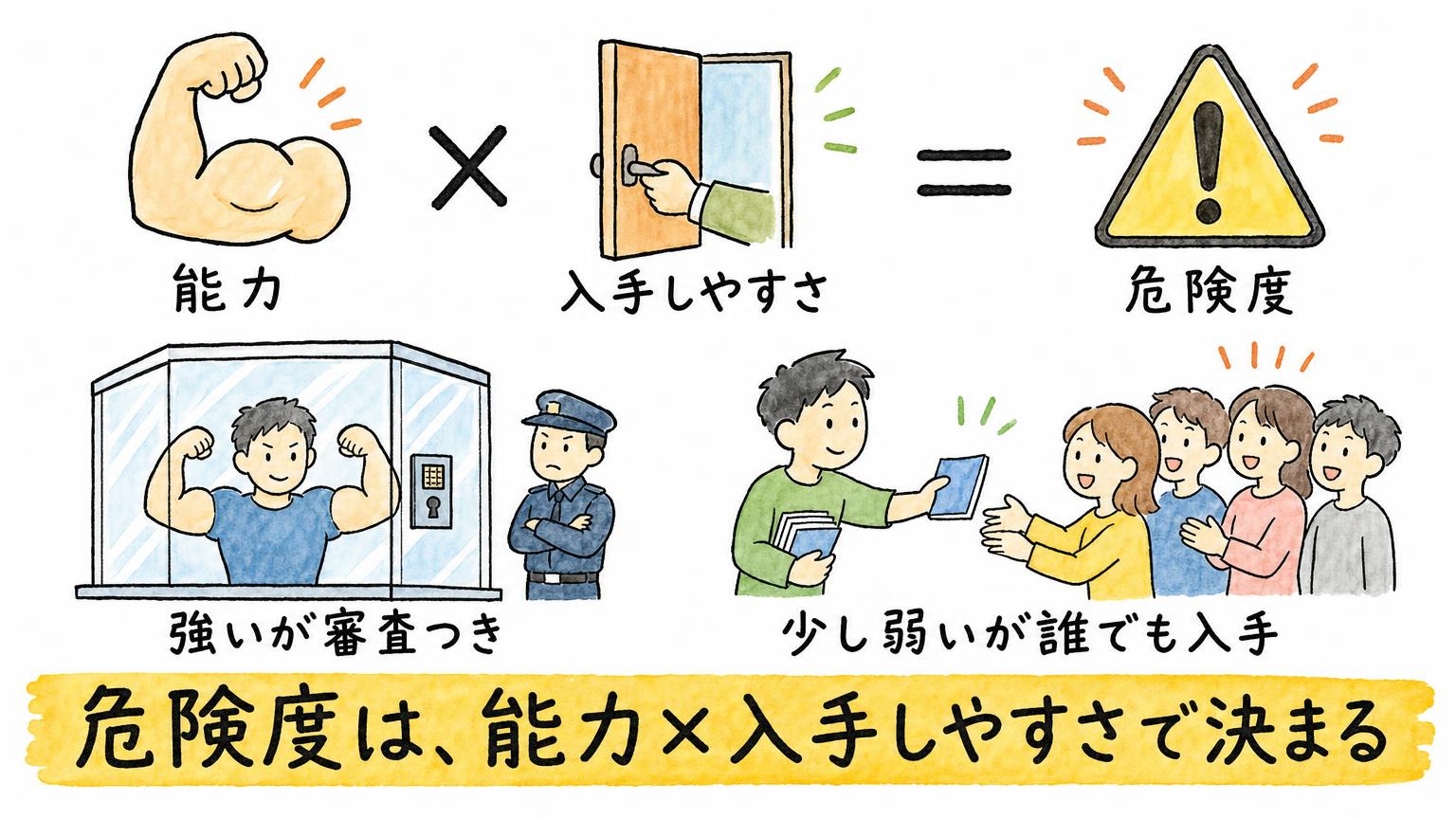 危険度は能力と入手しやすさの掛け算で決まり、強くても審査つきなら小さく、少し弱くても誰でも入手できれば大きいことを示す図