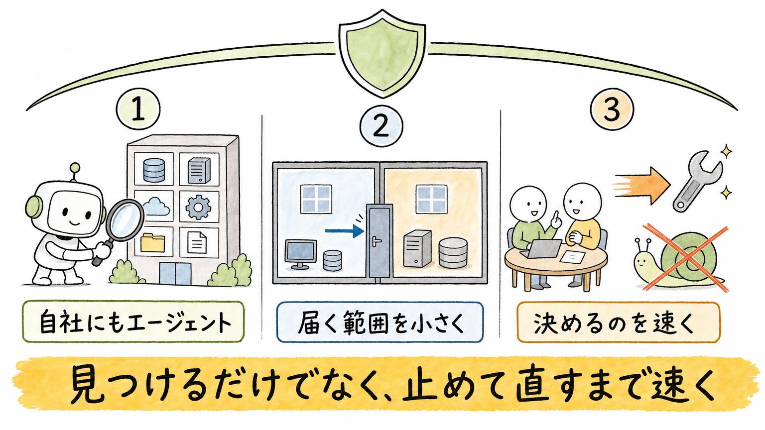 防御の組み替えを、自社にもエージェント、届く範囲を小さく、決めるのを速く、の3本柱で示した図