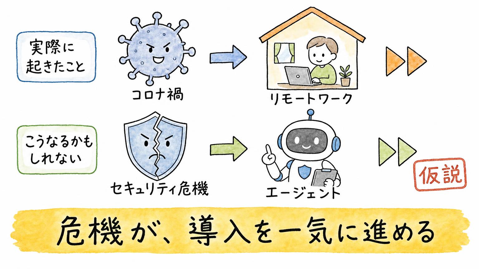コロナ禍がリモートワークを一気に進めたように、セキュリティ危機がエージェント導入を進めるという仮説を並べて示した図