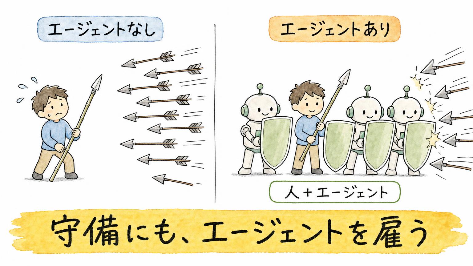 エージェントなしで竹槍だけの担当者と、エージェントと並んで守りを固める担当者を比べた図