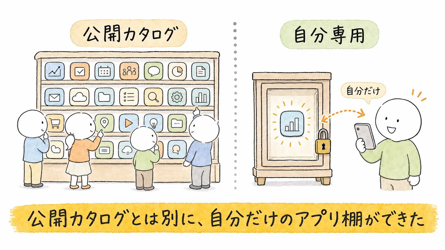 多くの人が選ぶ公開カタログの棚と、鍵のかかった棚に自分だけのアプリを入れる個人向けの入口を左右に並べた図