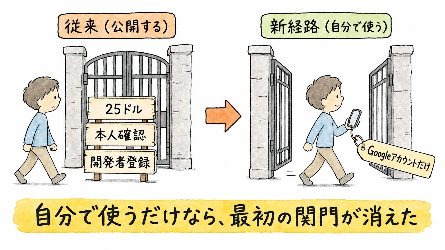 従来の公開では25ドルと本人確認と開発者登録が門の前に立ち、新経路ではGoogleアカウントだけで門を通れることを比べた図