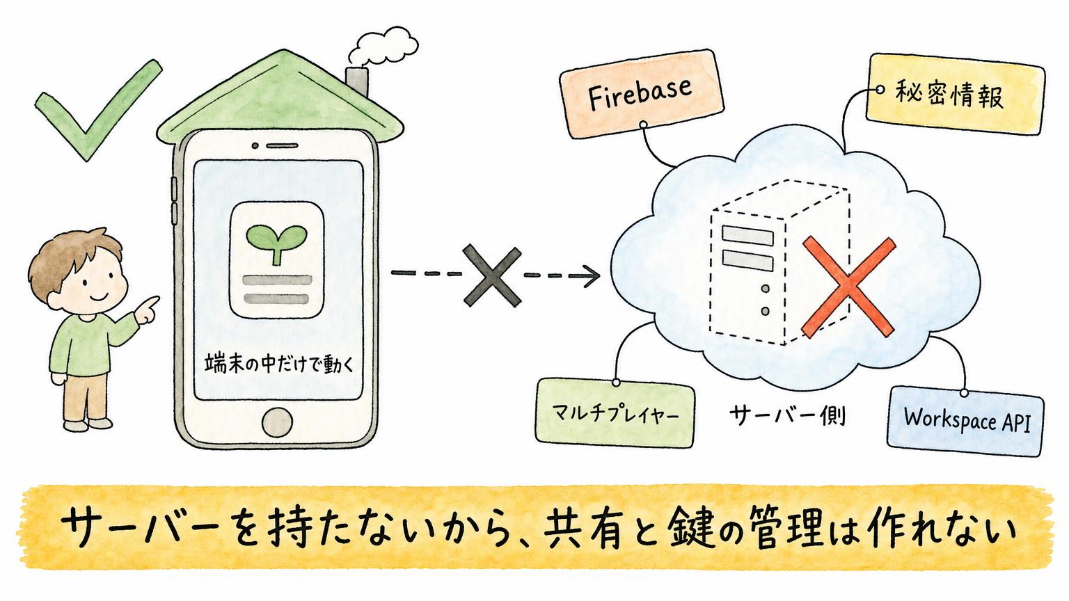端末の中だけで動くアプリは作れるが、Firebase・秘密情報・マルチプレイヤー・Workspace APIなどサーバー側の機能は作れないことを示す図