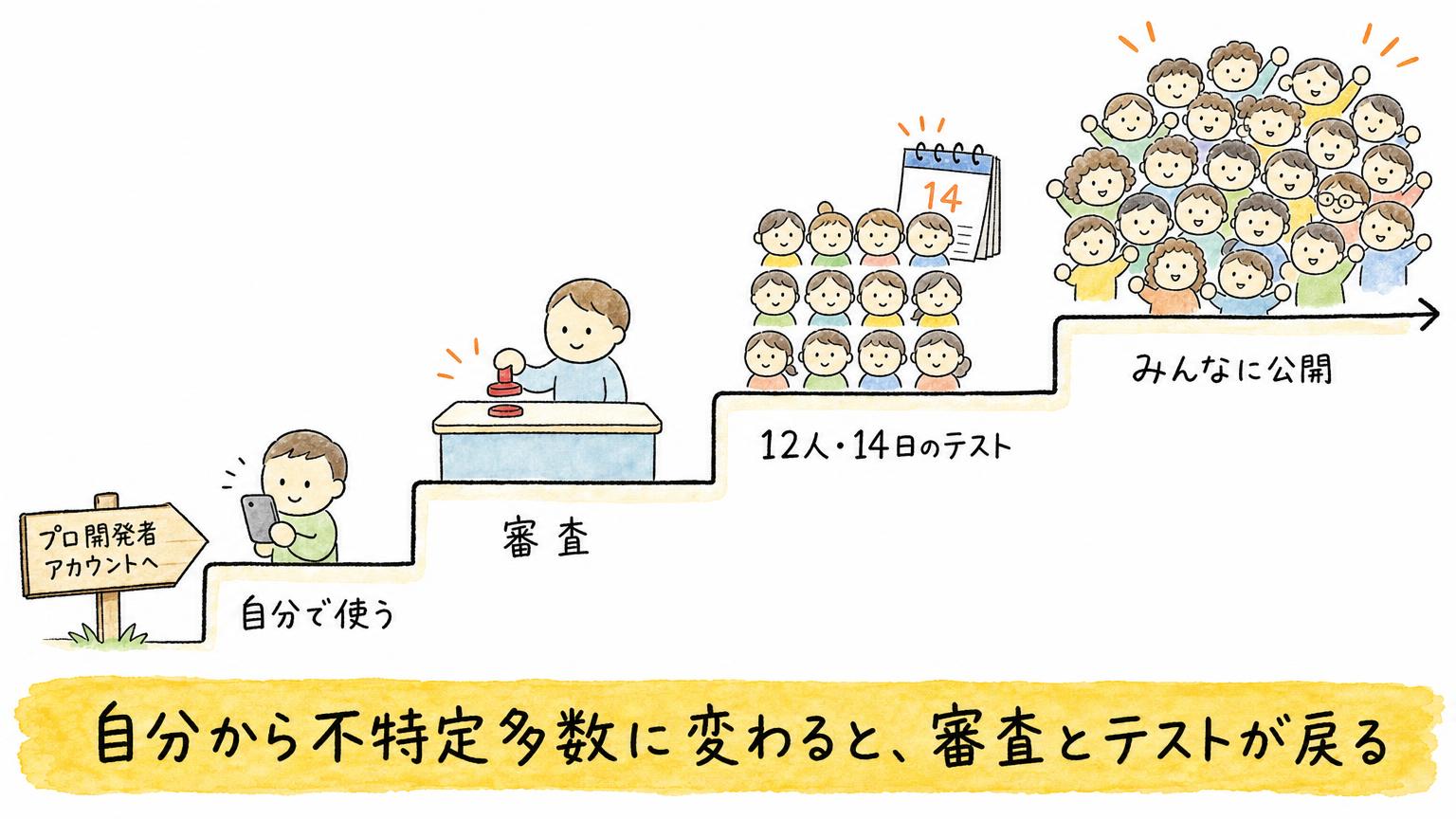 自分で使う段階から、審査、12人14日のテスト、みんなに公開へと階段を上がり、公開時に審査とテストが戻ることを示す図