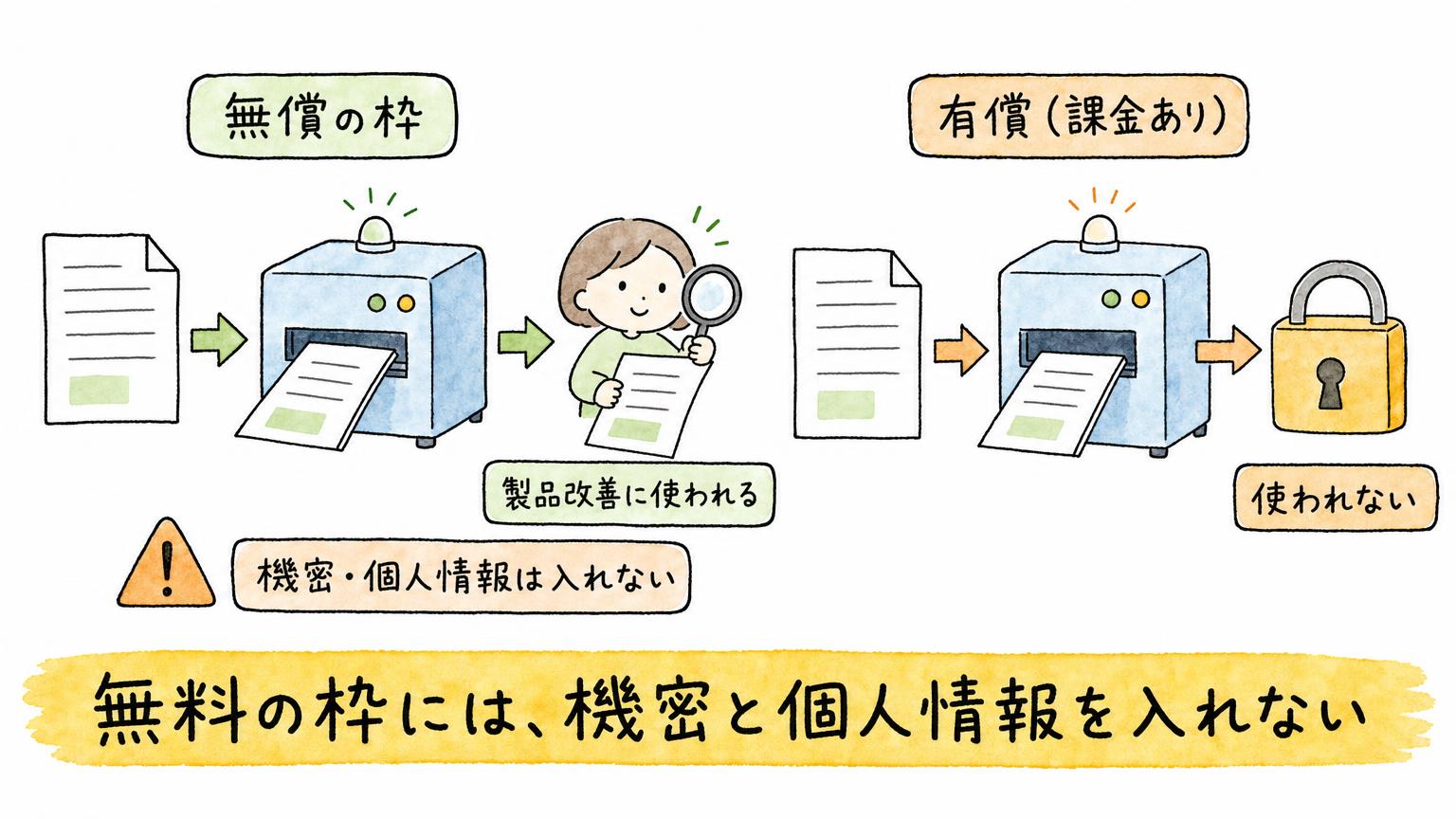 無償の枠では入力が製品改善に使われ機密や個人情報を入れられず、有償では使われないという2つの扱いを比べた図