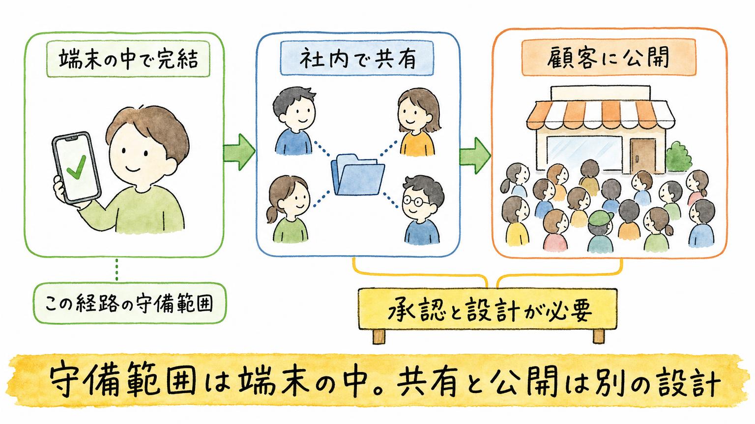 端末の中で完結、社内で共有、顧客に公開の3段階を並べ、この経路の守備範囲は端末の中だけで共有と公開は別設計だと示す図