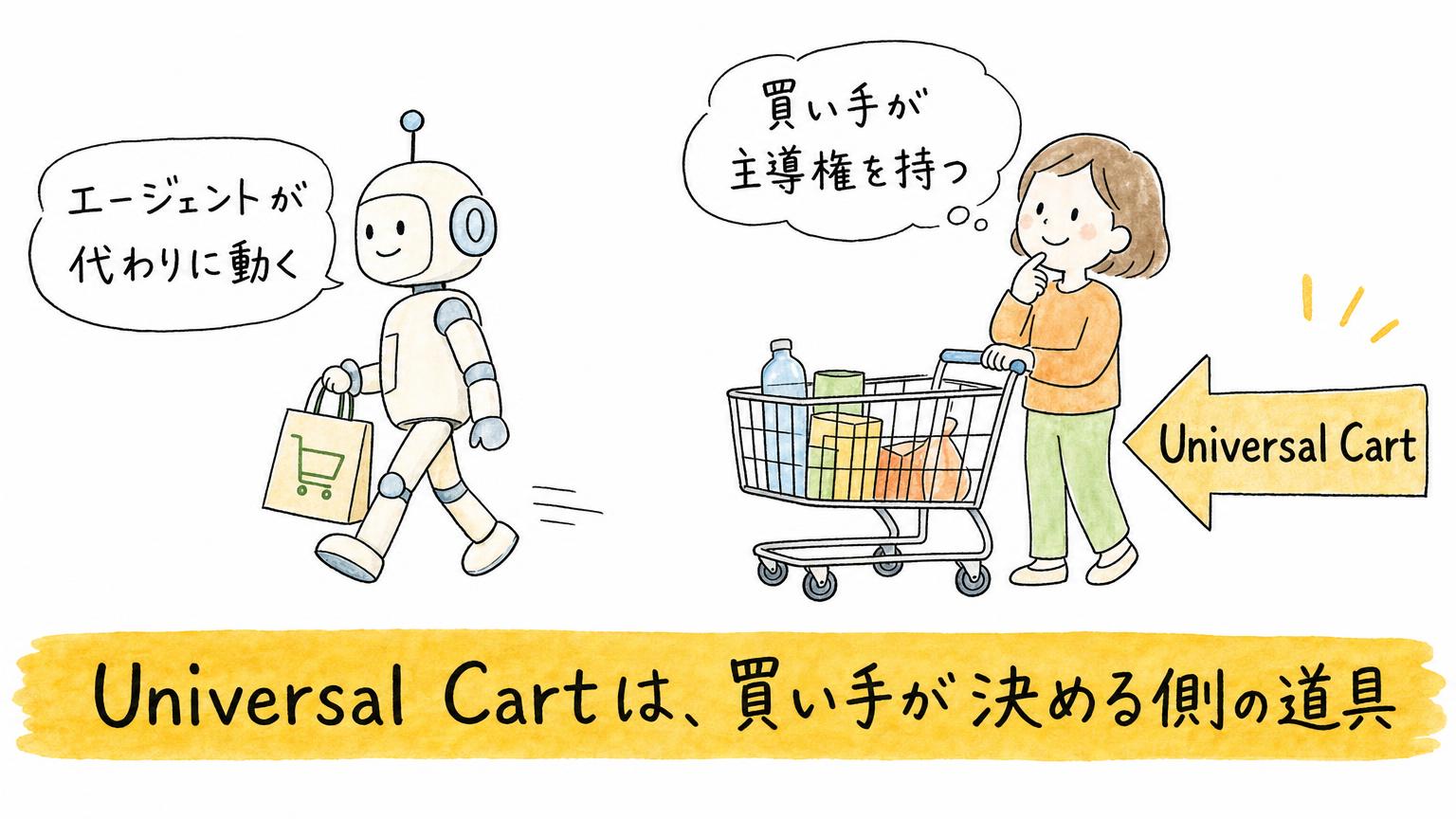 代わりに動くエージェントと、買い手が主導権を持つUniversal Cartを並べた図。Universal Cartは買い手が決める側の道具だと示している