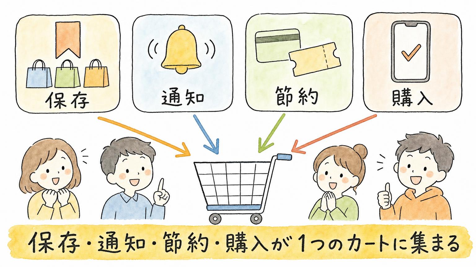保存・通知・節約・購入の4つの機能が、1つのカートに集まる様子を示す図