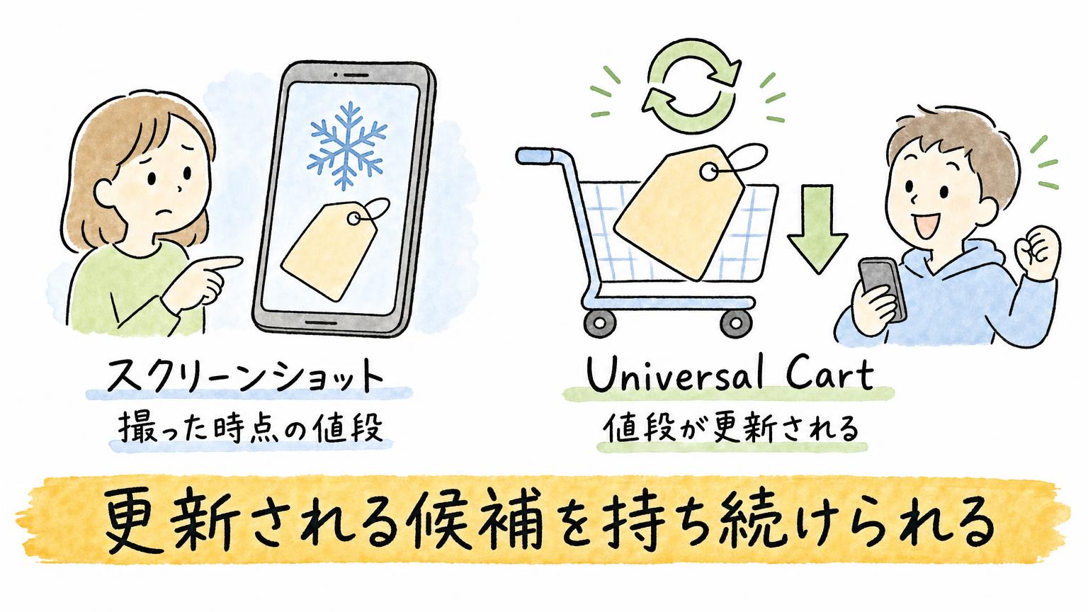 スクリーンショットは撮った時点の値段のままだが、Universal Cartは値段が更新され続ける候補を持てることを比べた図