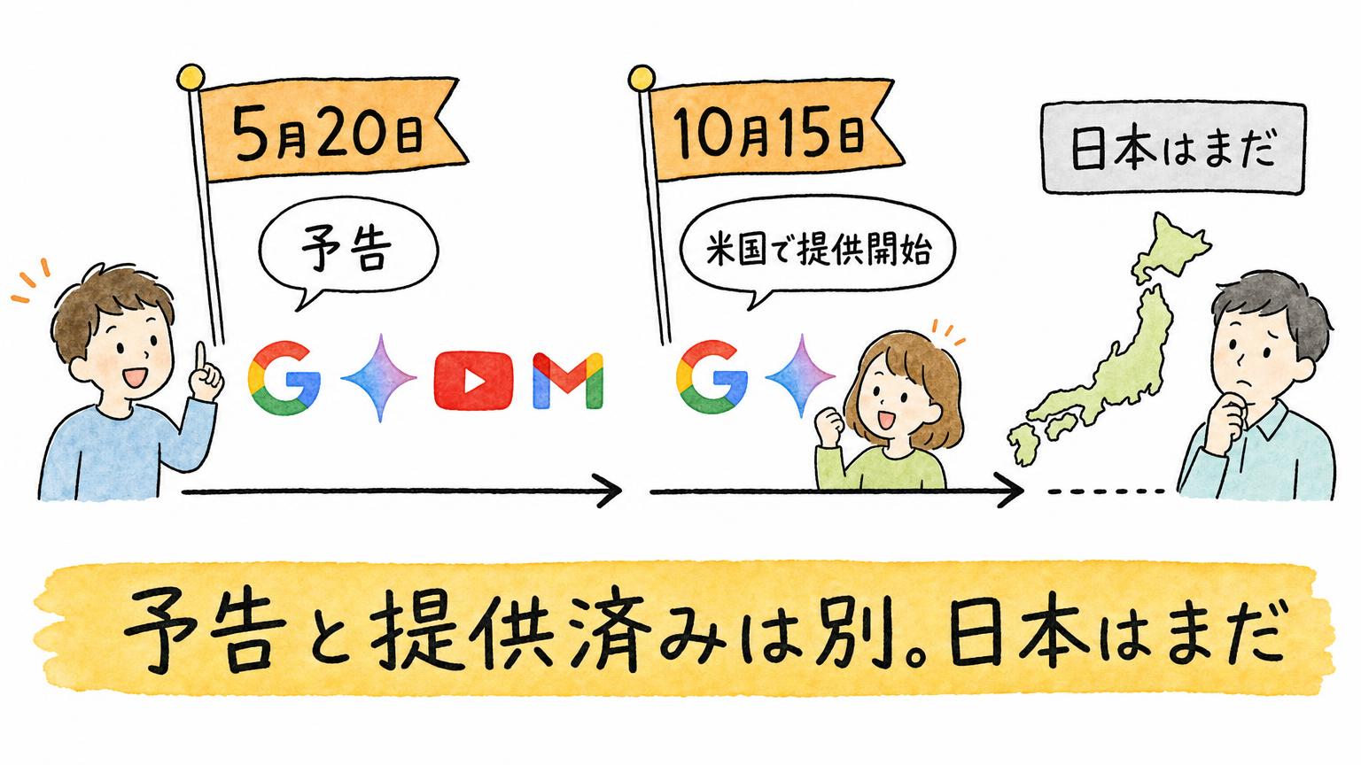 5月20日の予告から10月15日の米国での提供開始までの流れと、日本はまだ未提供であることを示す時系列の図