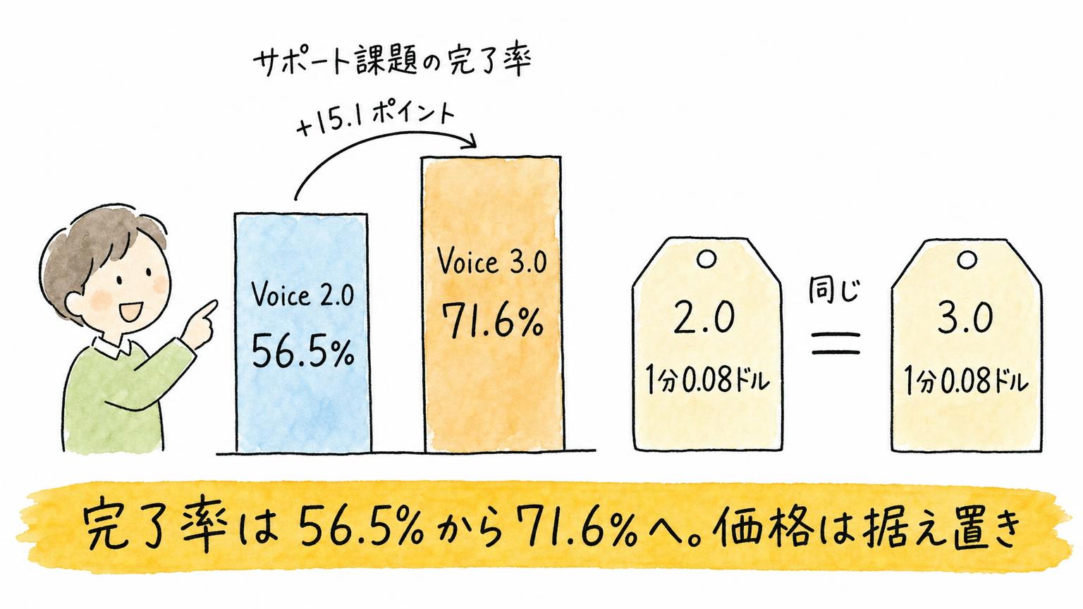 Grok Voice 2.0と3.0のサポート課題の完了率を比べた図。56.5%から71.6%へ15.1ポイント上がり、料金は両版とも1分0.08ドルで同じ