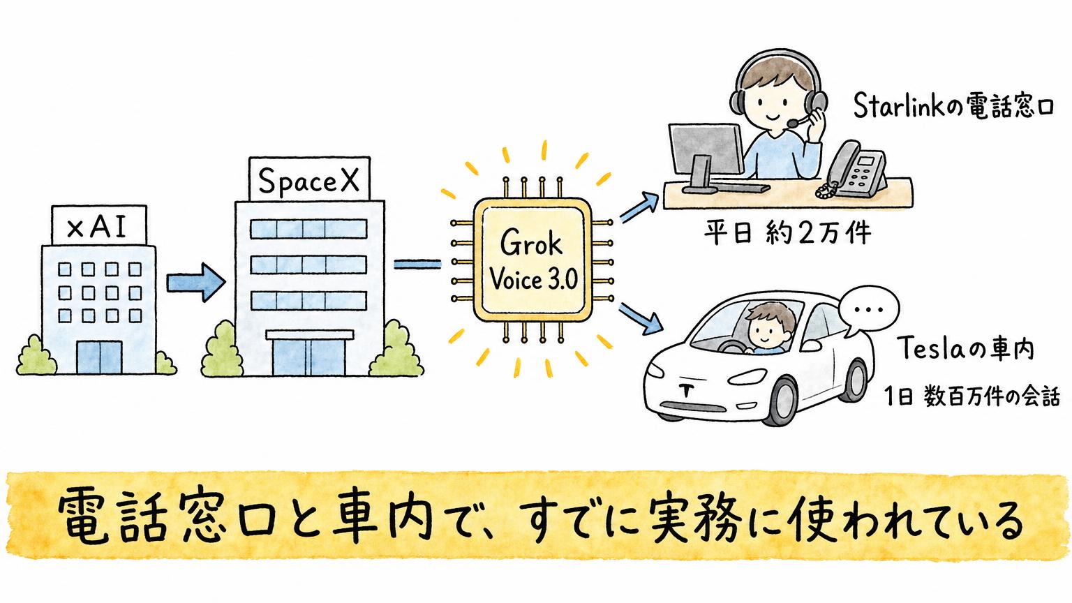 xAIがSpaceX傘下となり、Grok Voice 3.0がStarlinkの電話窓口（平日約2万件）とTeslaの車内（1日数百万件の会話）で使われていることを示す図