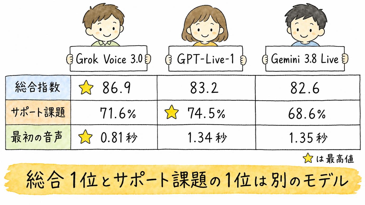Grok Voice 3.0、GPT-Live-1、Gemini 3.8 Liveの総合指数・サポート課題・最初の音声までの時間を並べた比較表。総合1位とサポート課題1位は別のモデル