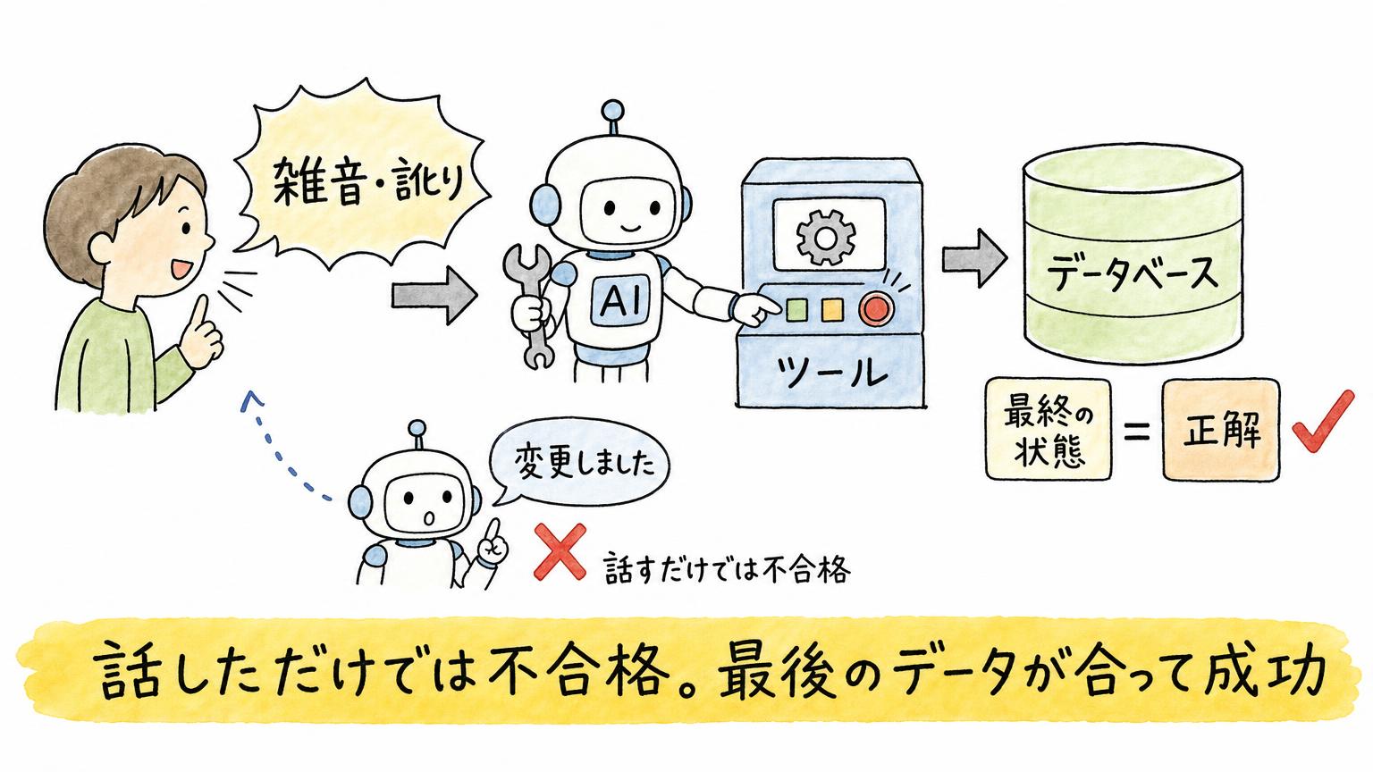雑音や訛りのある音声から、AIがツールを使ってデータベースを更新するまでの流れを示す図。話すだけでは不合格で、最終的なデータの状態が正解と合えば成功
