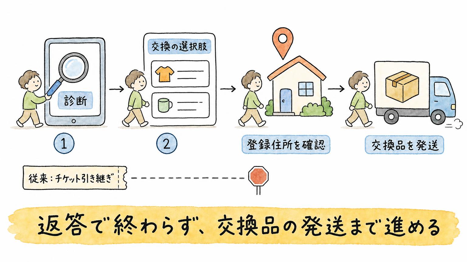 Starlinkの電話窓口で、診断、交換の選択肢の照会、登録住所の確認、交換品の発送まで進める流れを示す図。従来のチケット引き継ぎでは止まっていた