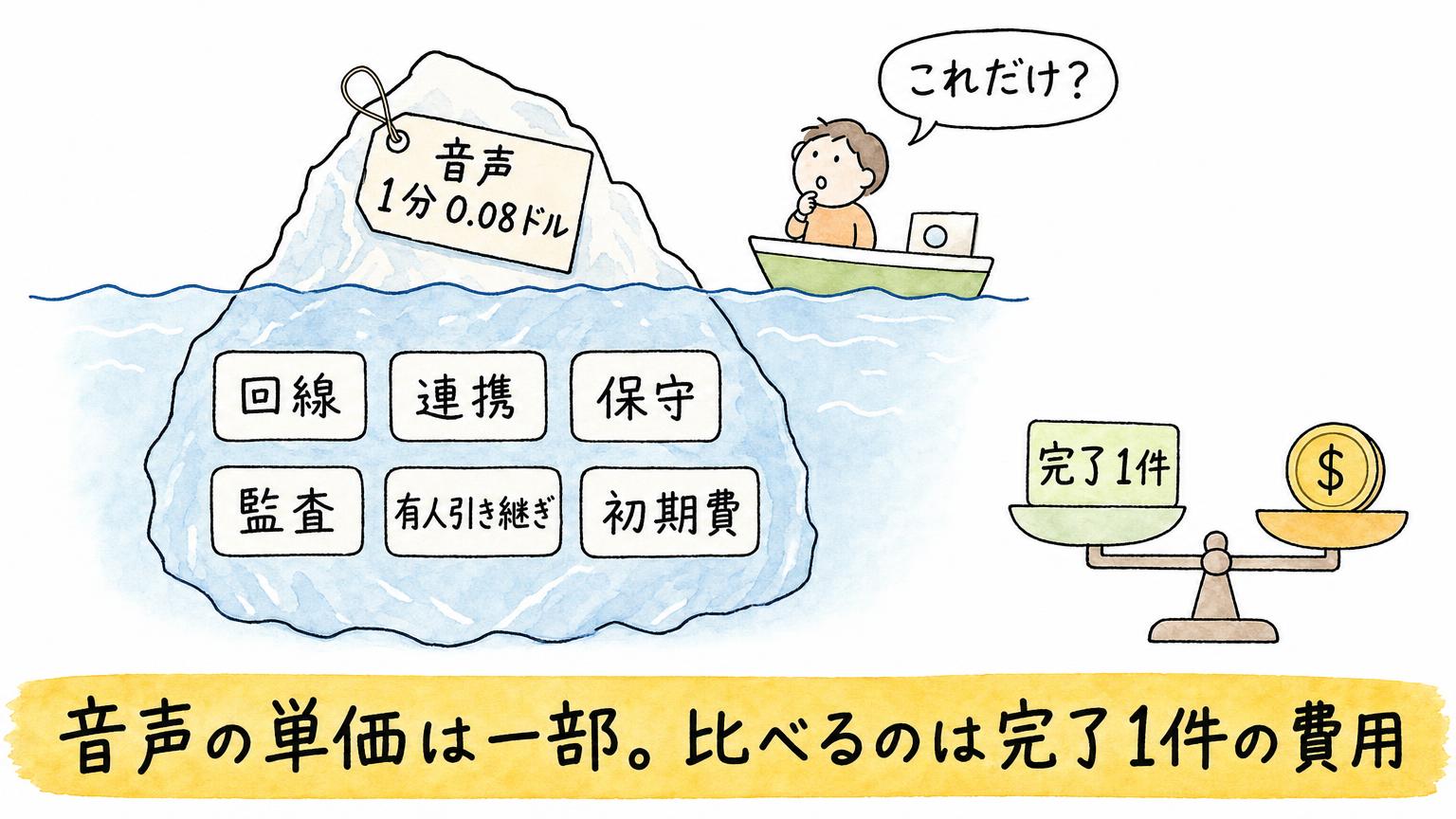 音声の単価1分0.08ドルは氷山の一角で、回線・連携・保守・監査・有人引き継ぎ・初期費が水面下にあることを示す図。比べる単位は完了1件の費用