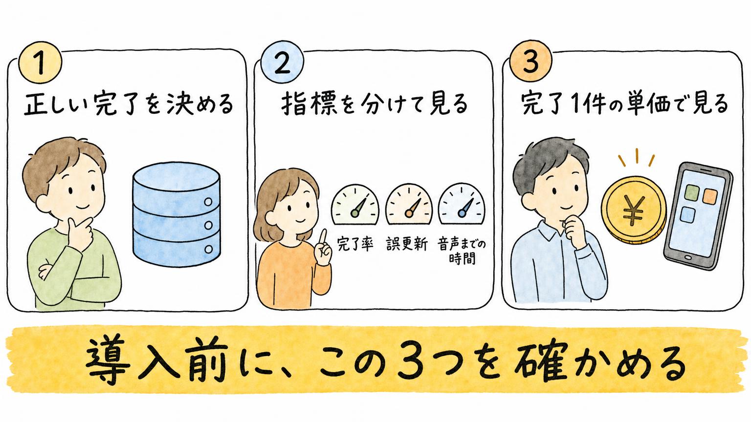 導入前の3つの確認点を示す図。正しい完了を決める、完了率・誤更新・最初の音声までの時間を分けて見る、完了1件の単価で見る