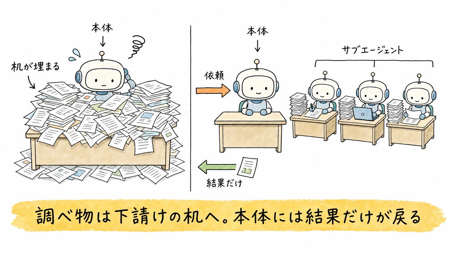 書類で机が埋まった本体と、依頼を受けて調べ物を引き受けるサブエージェントを比べた図。本体には結果だけが戻る