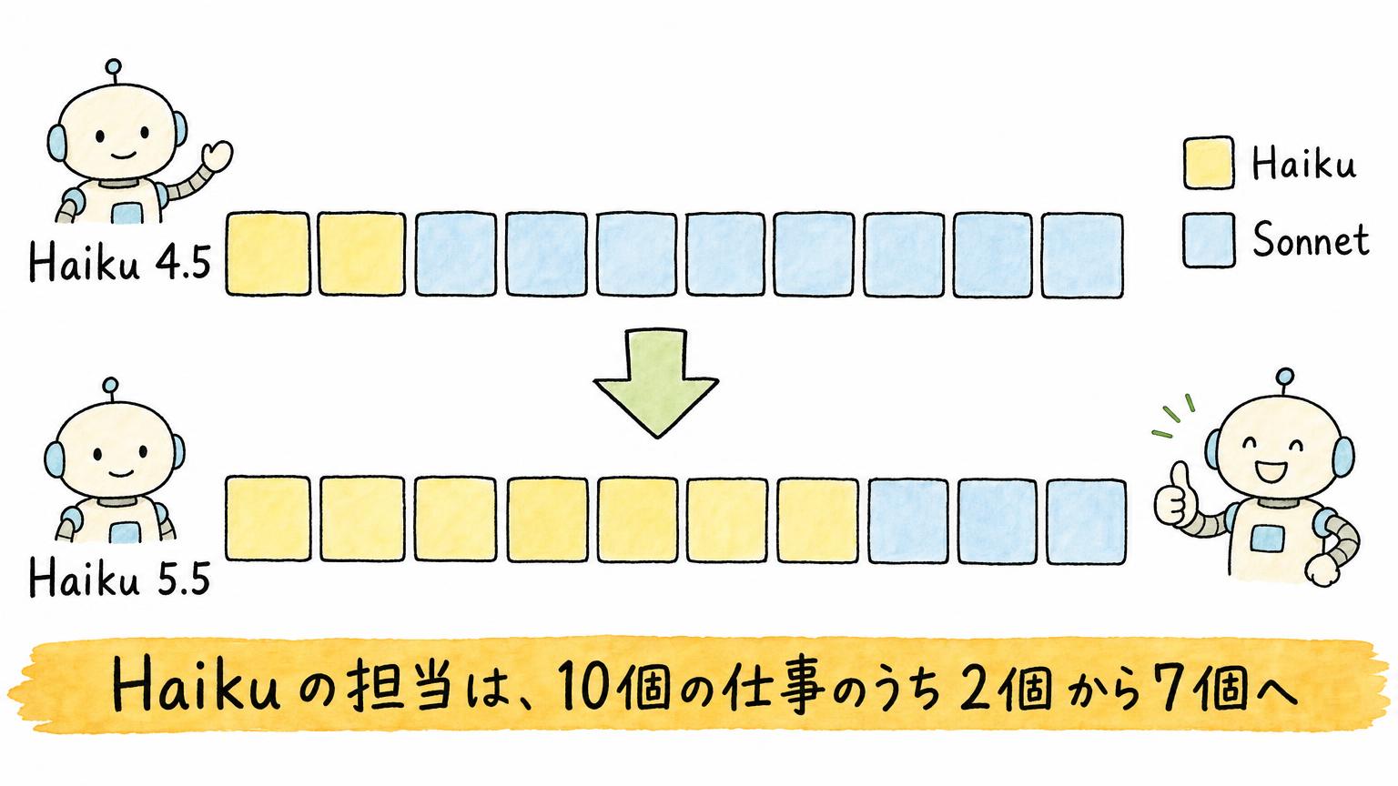10個の仕事のうちHaikuの担当がHaiku 4.5の2個からHaiku 5.5の7個に増えたことを示す図