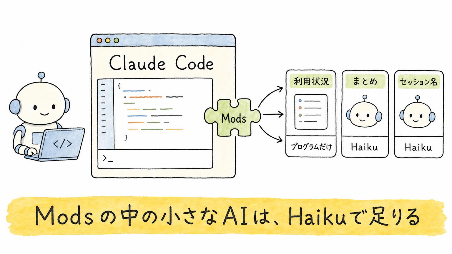 Claude CodeにModsを挿し、利用状況はプログラムだけ、まとめとセッション名はHaikuで動かす構成を示す図