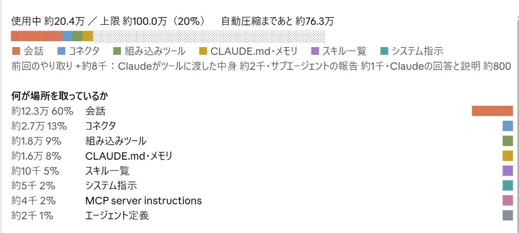 Claude Codeの右ペインに出した利用状況。使用中の量と、会話やコネクタなど何が場所を取っているかの内訳が並ぶ画面