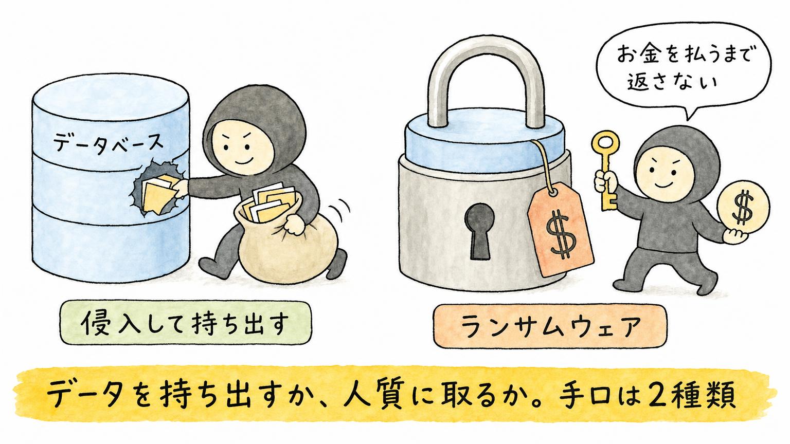 流出の手口が、データベースに侵入して持ち出す型と、ランサムウェアでデータを人質に取る型の2種類あることを示す図