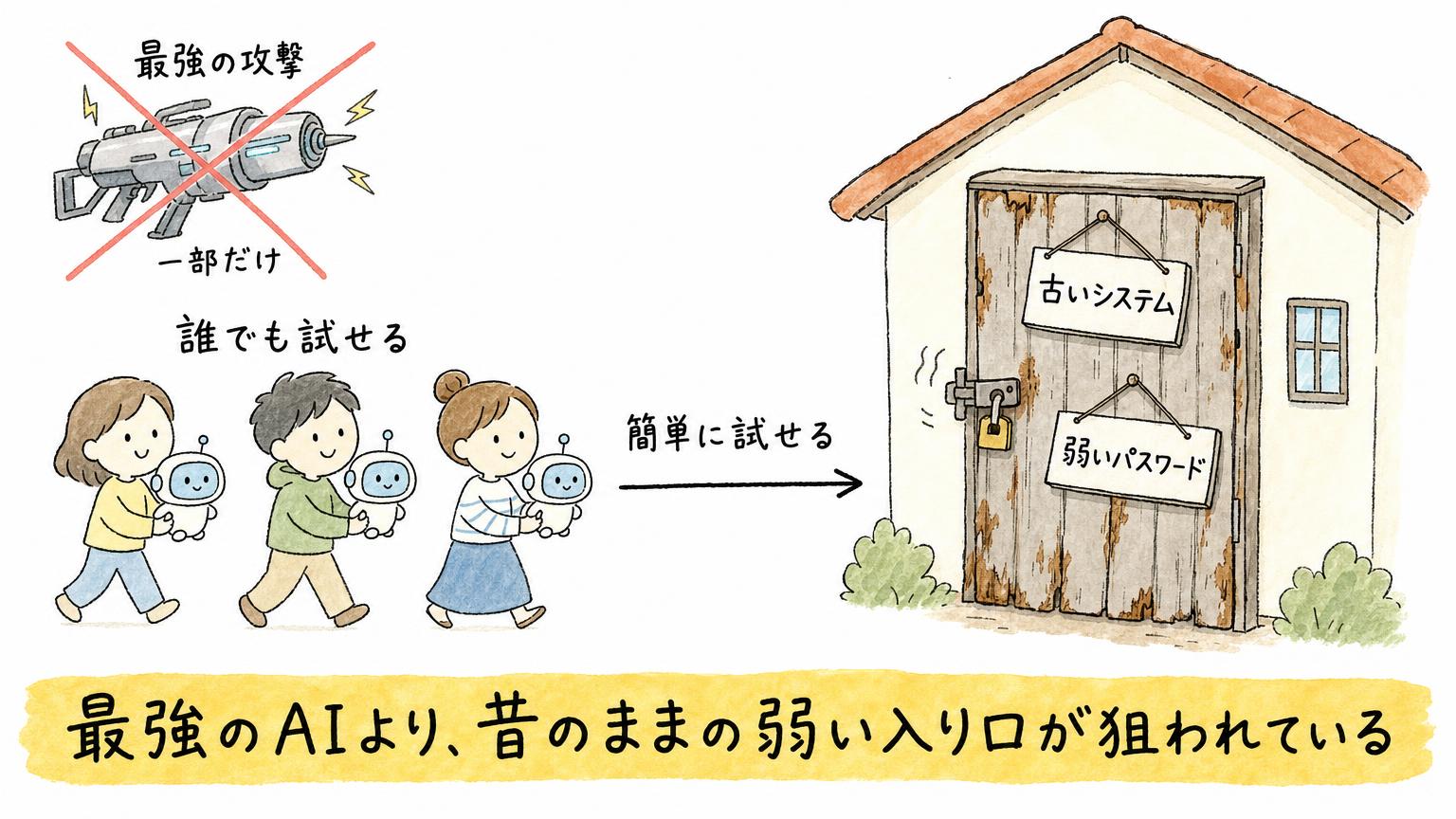 最強の攻撃よりも、古いシステムや弱いパスワードといった昔のままの入り口が狙われやすいことを示す図
