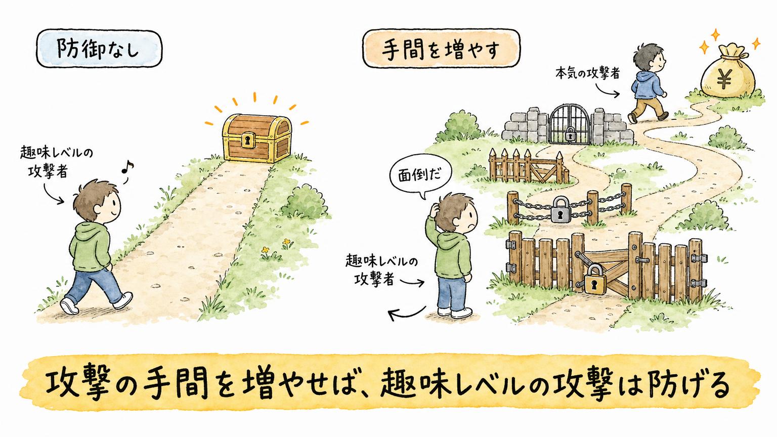 攻撃の手間を増やせば、趣味レベルの攻撃者は面倒になって諦め、本気の攻撃者だけが残ることを示す図