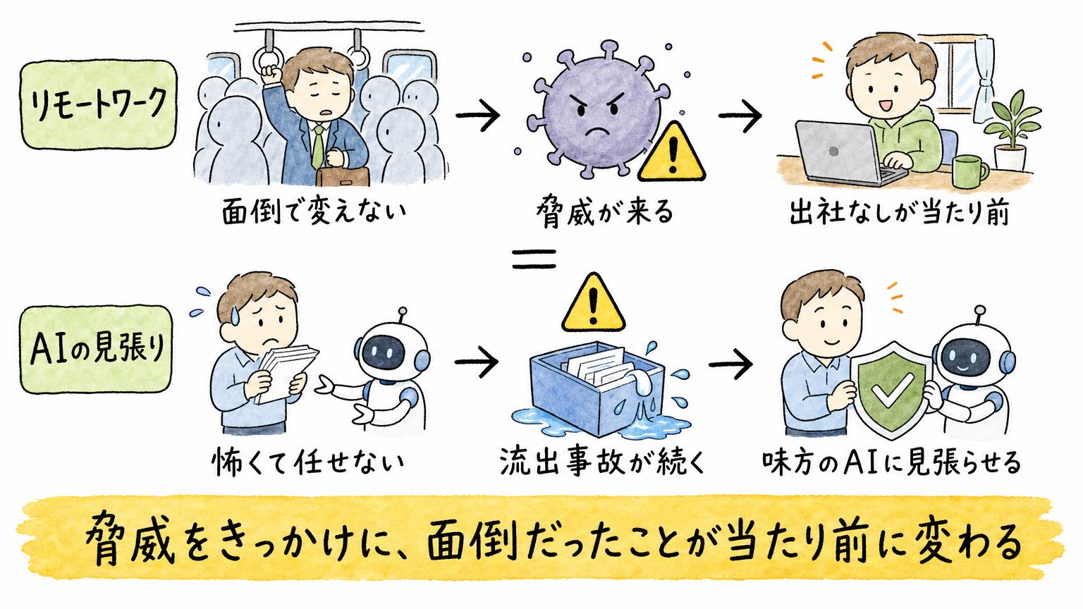 リモートワークが脅威をきっかけに当たり前になったように、流出事故をきっかけに味方のAIに見張らせることが常識になる流れを示す図