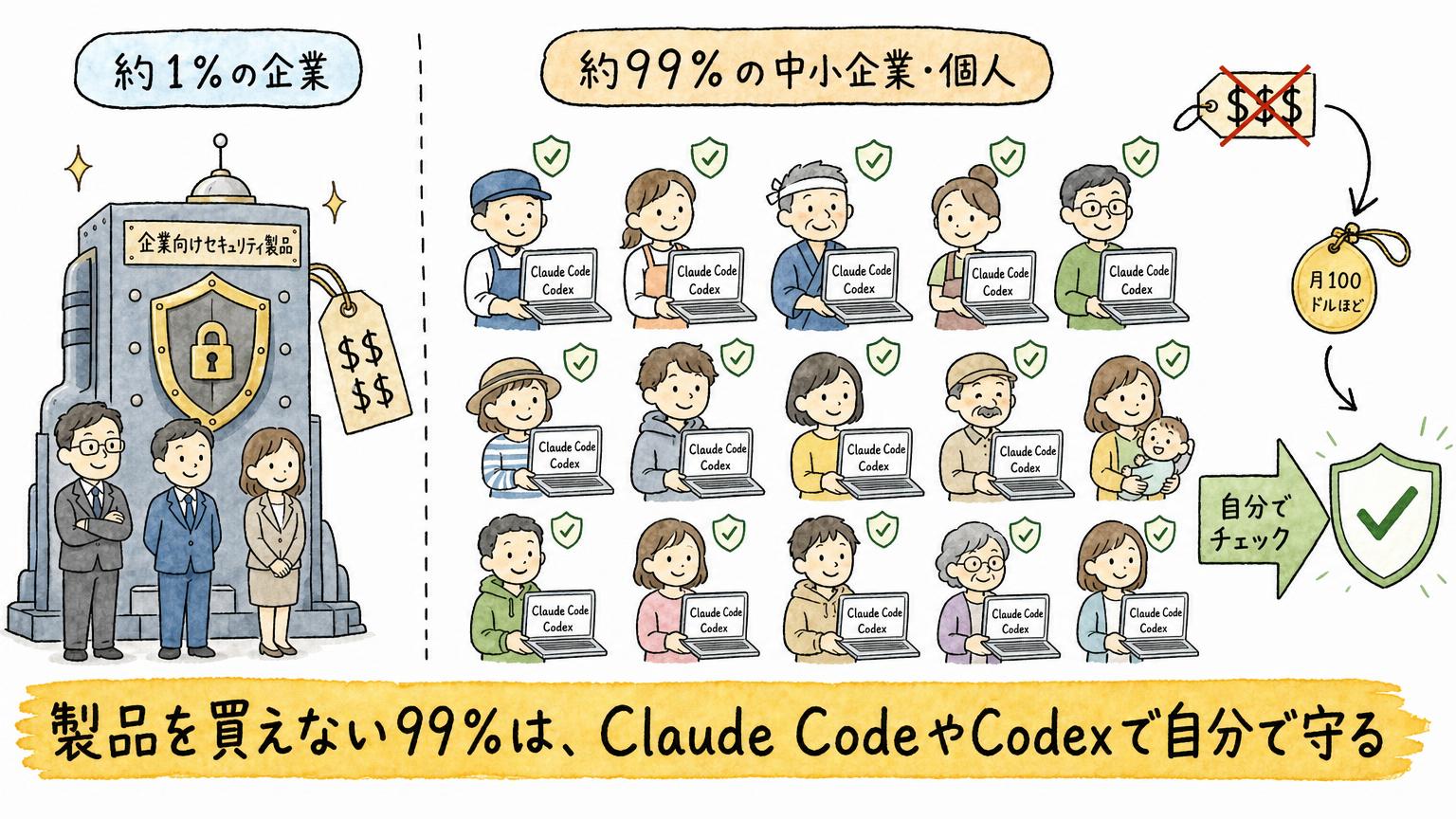 セキュリティ製品を買える約1%の企業と、買えない約99%の中小企業・個人がClaude CodeやCodexで自分で守る構図を示す図