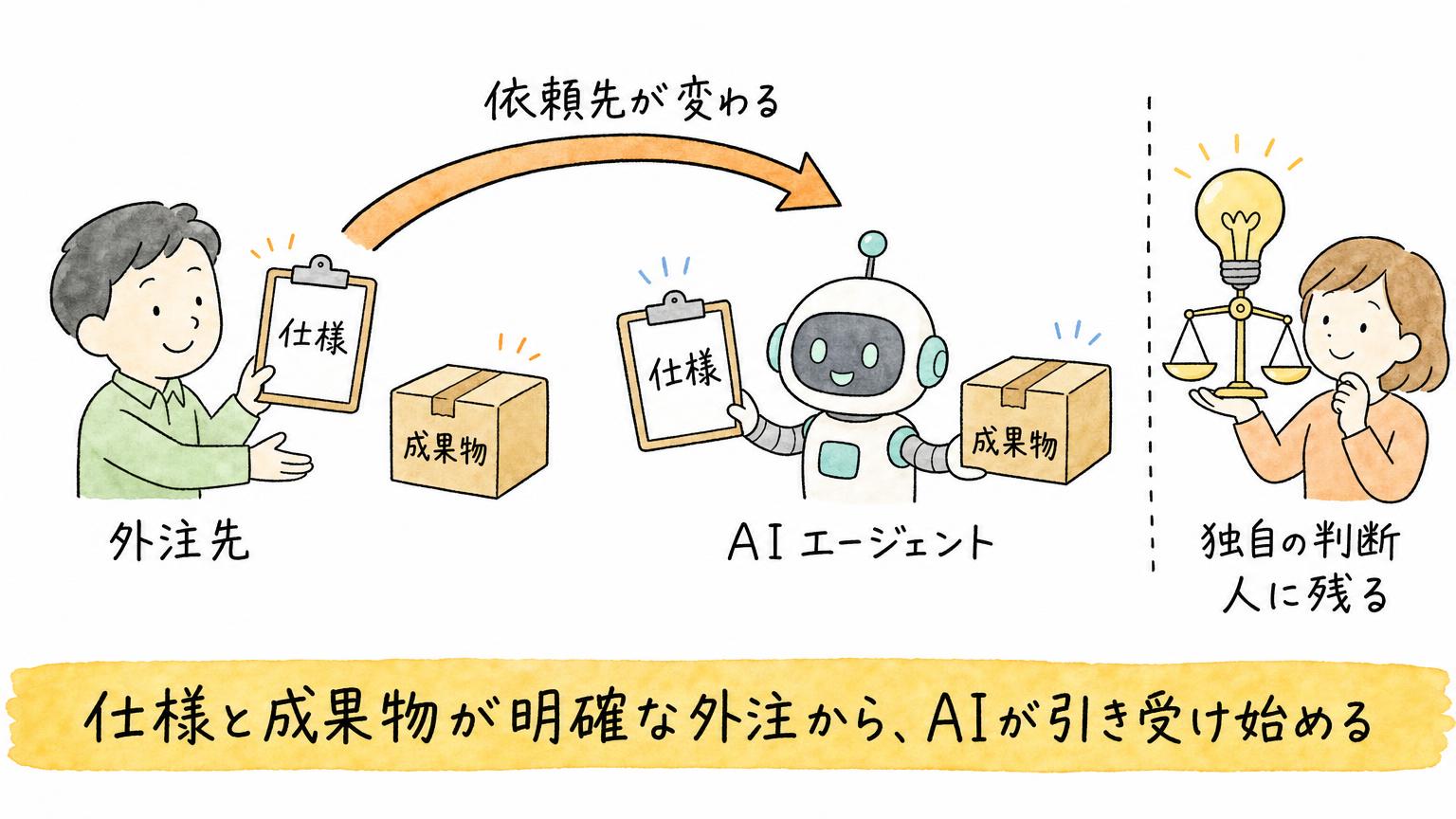 仕様と成果物が明確な外注の仕事から、AIエージェントが引き受け始め、独自の判断は人に残ることを示す図