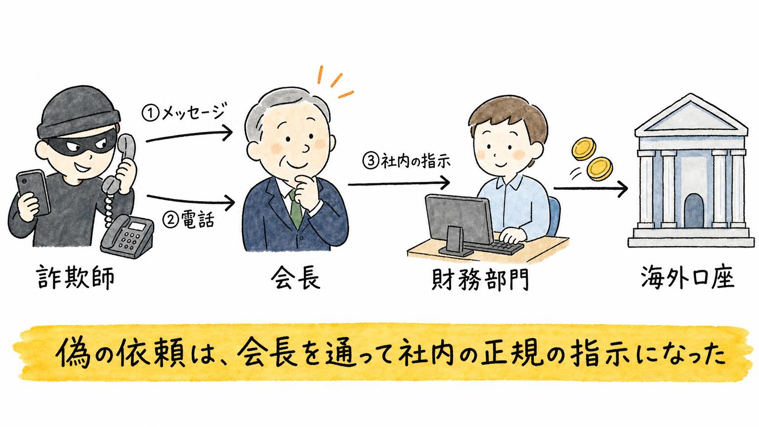 詐欺師からのメッセージと電話が会長に届き、会長から財務部門への社内の指示となって、海外口座へ送金されるまでの流れを示す図