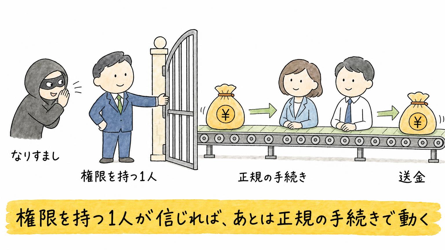 なりすましが権限を持つ1人を信じ込ませると、あとは正規の手続きに乗って送金まで進んでしまう構造を示す図