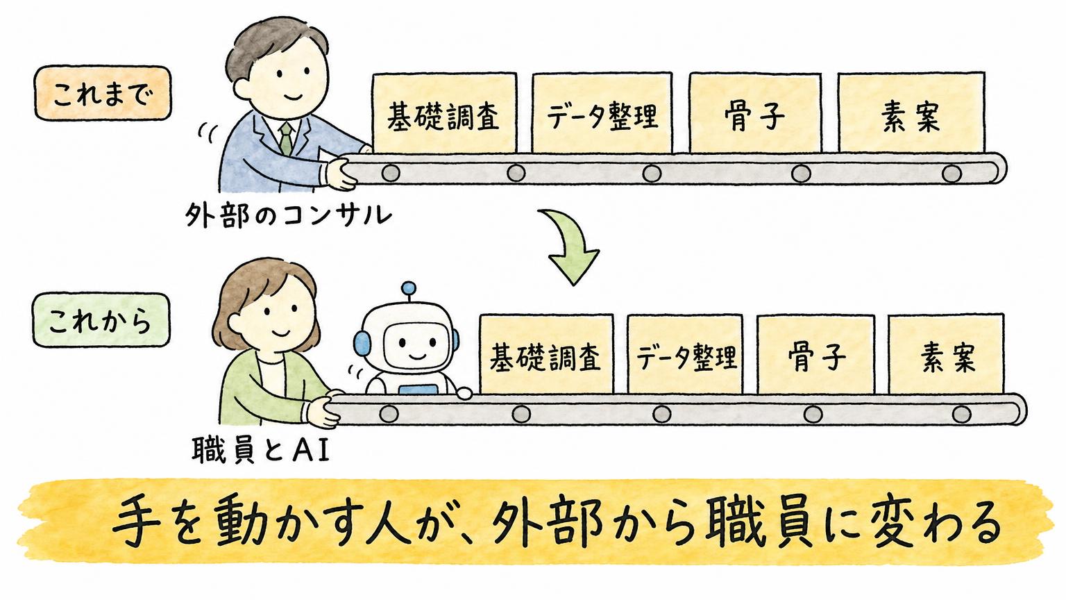 「基礎調査」「データ整理」「骨子」「素案」の4工程を、これまでは外部のコンサルが、これからは職員とAIが進める様子を比べた図