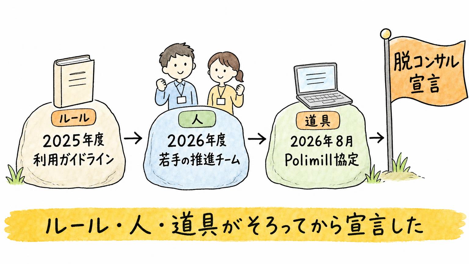 2025年度の利用ガイドライン、2026年度の若手推進チーム、2026年8月のPolimill協定という準備が、脱コンサル宣言の前に積み上がっていたことを示す図