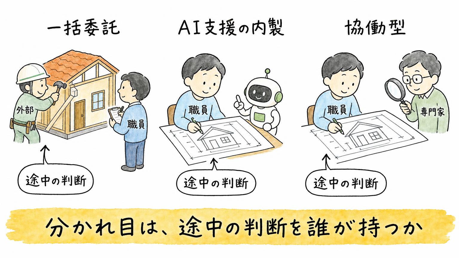 一括委託、AI支援の内製、協働型の3つを、途中の判断を外部・職員・専門家のだれが持つかで比べた図