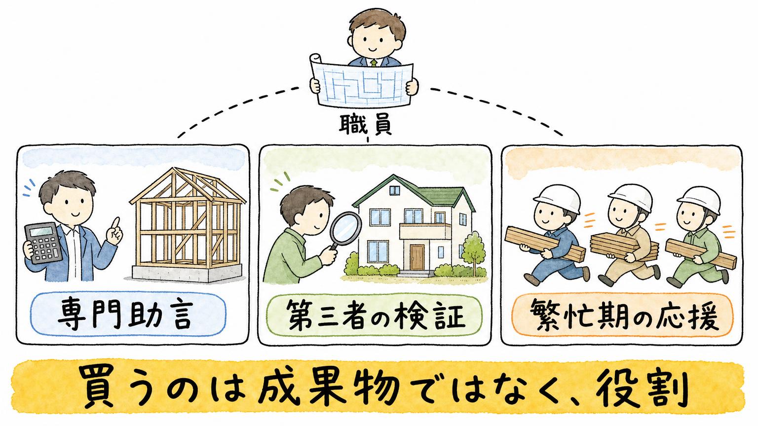 職員が設計を持ち、専門助言、第三者の検証、繁忙期の応援の3つを外部に頼む役割として示した図