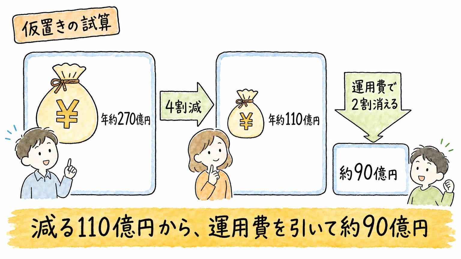 年約270億円の行政計画の策定支援が4割減で年約110億円減り、運用費2割を引くと約90億円になる試算の流れを示した図