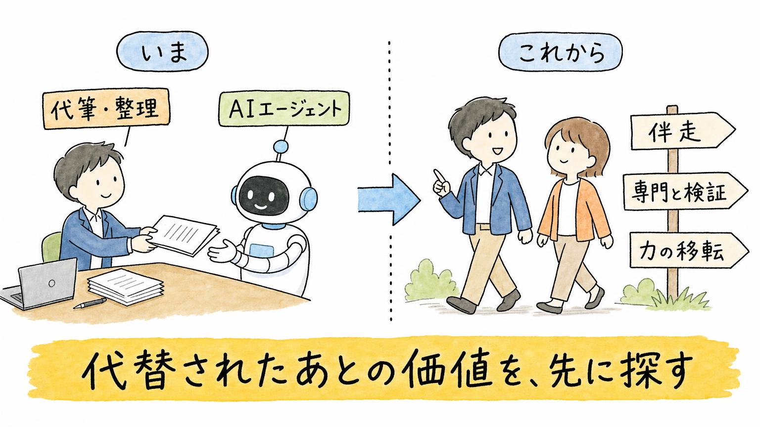 代筆・整理の仕事がAIエージェントに代わったあと、伴走、専門と検証、力の移転という3つの道標を探す受託側の進路を示した図