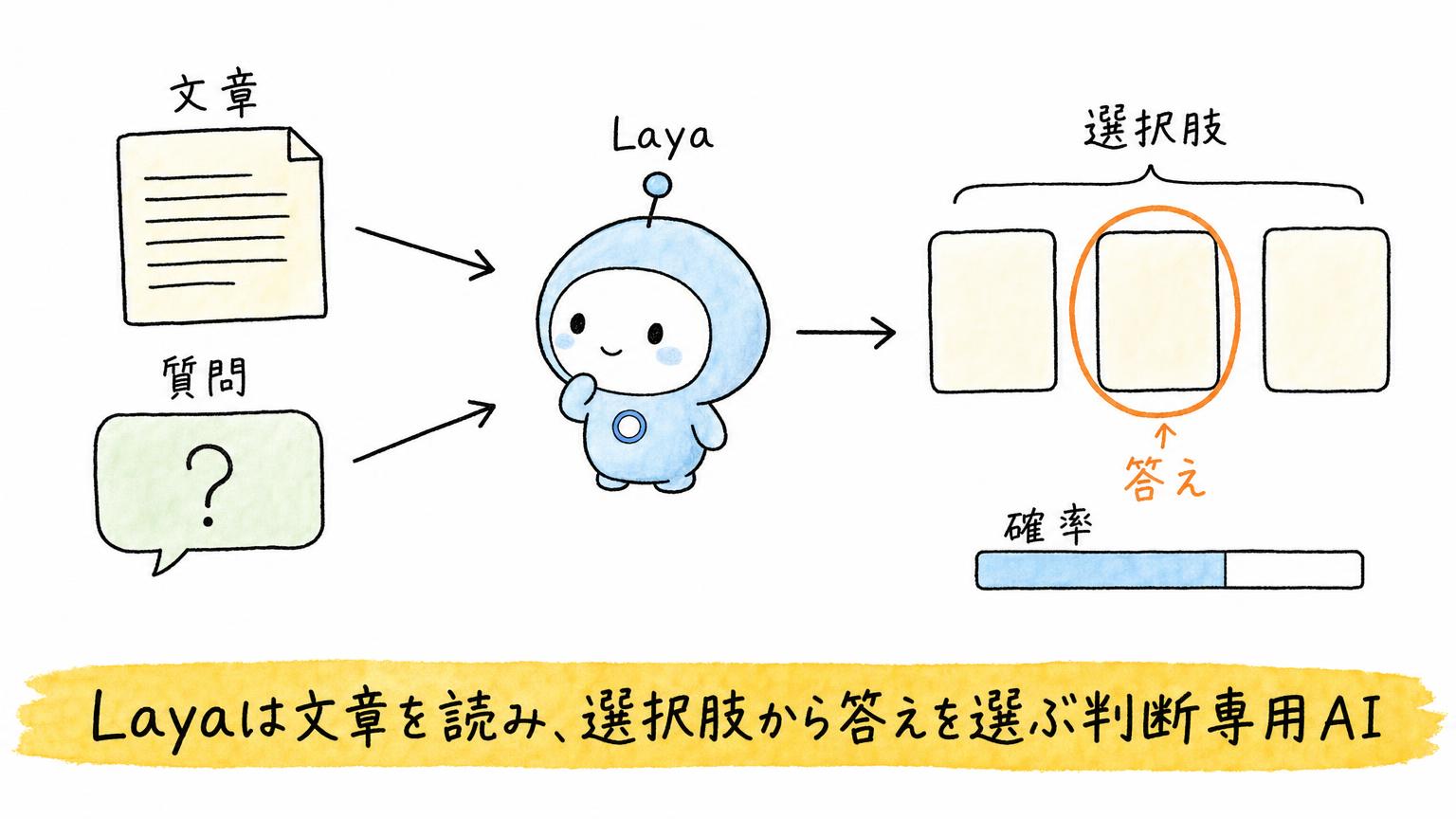 文章と質問をLayaが受け取り、選択肢から答えを1つ選んで確率を添えて返す流れを示す図
