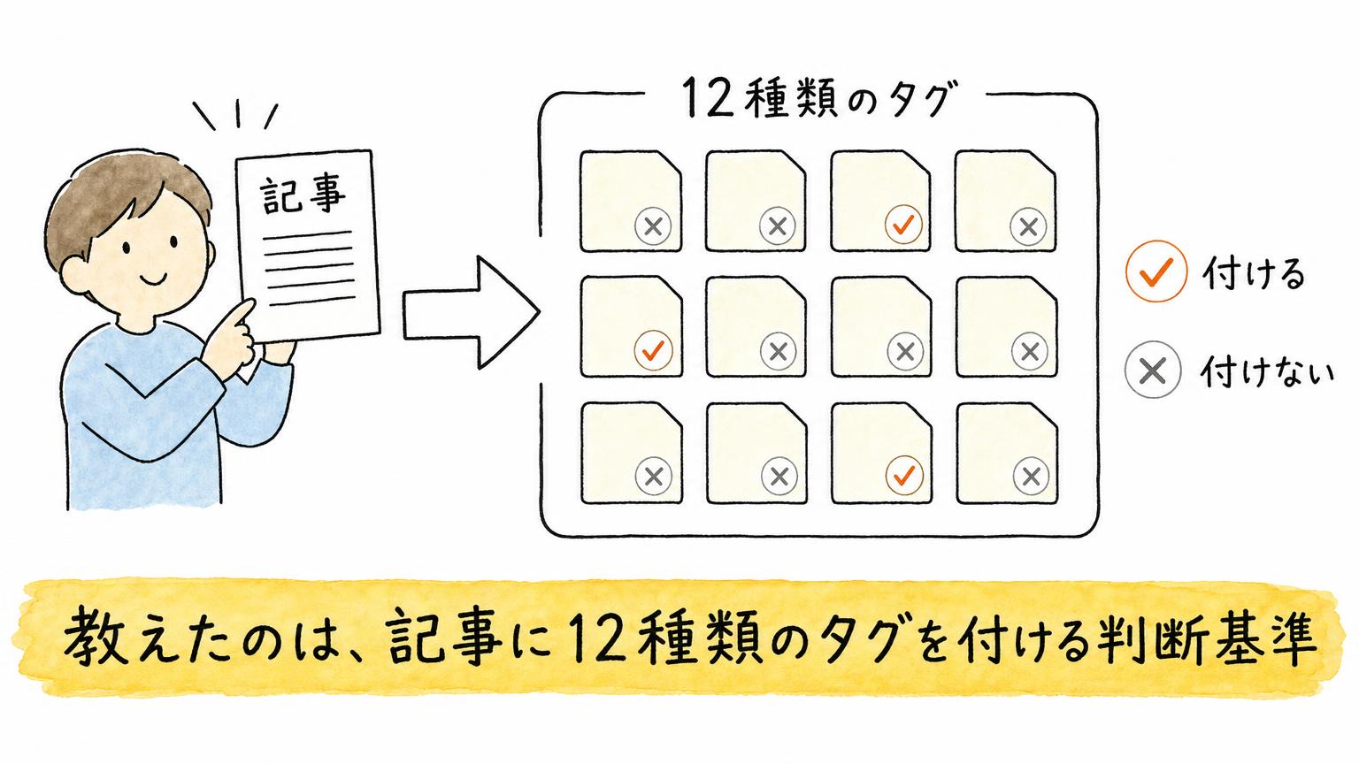 1つの記事に対して、12種類のタグそれぞれを付けるか付けないかを決める仕組みを示す図