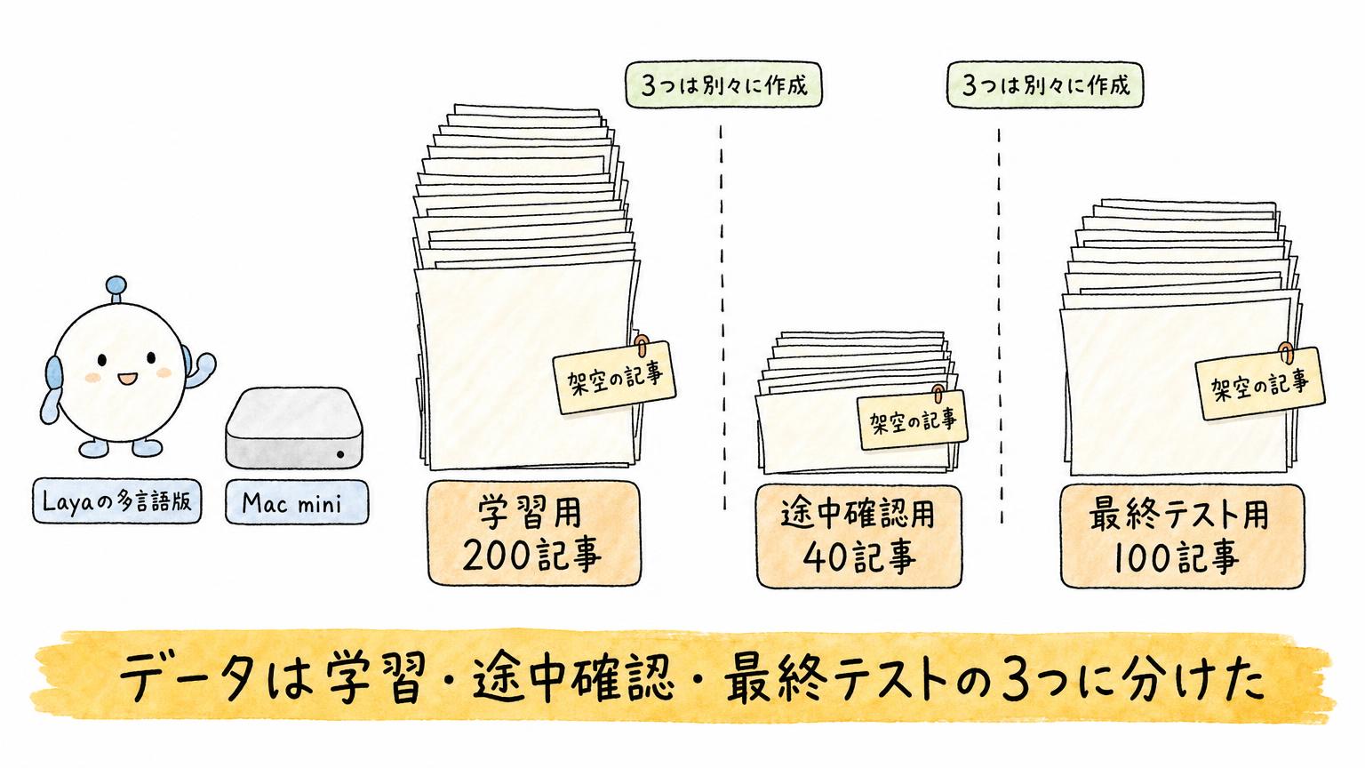 学習用200記事・途中確認用40記事・最終テスト用100記事の3つに分けた架空記事と、使った元モデルとMac miniを示す図